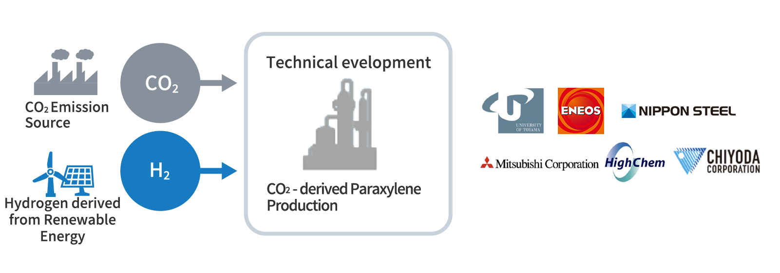 Paraxylene from CO2