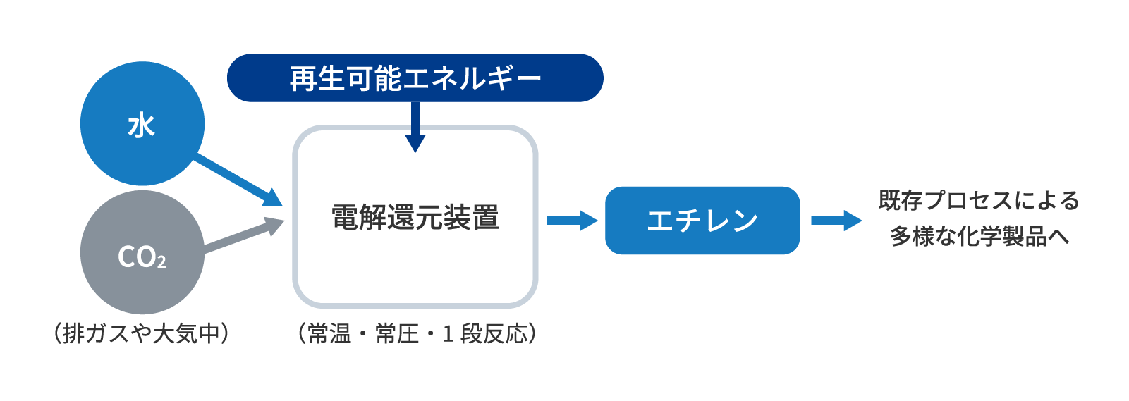 エチレン製造