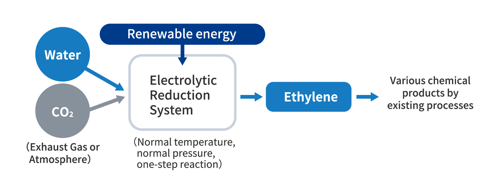 Ethylene (basic chemical) from CO2 and Water