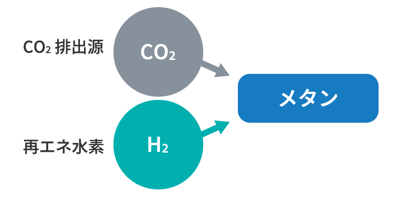 CO2メタネーション試験設備