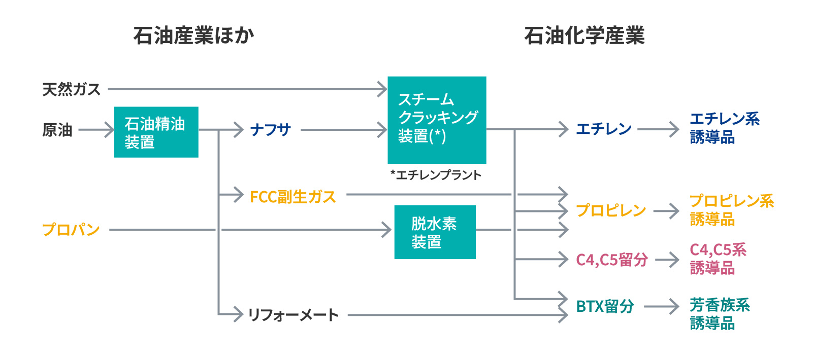 石油化学の全体図
