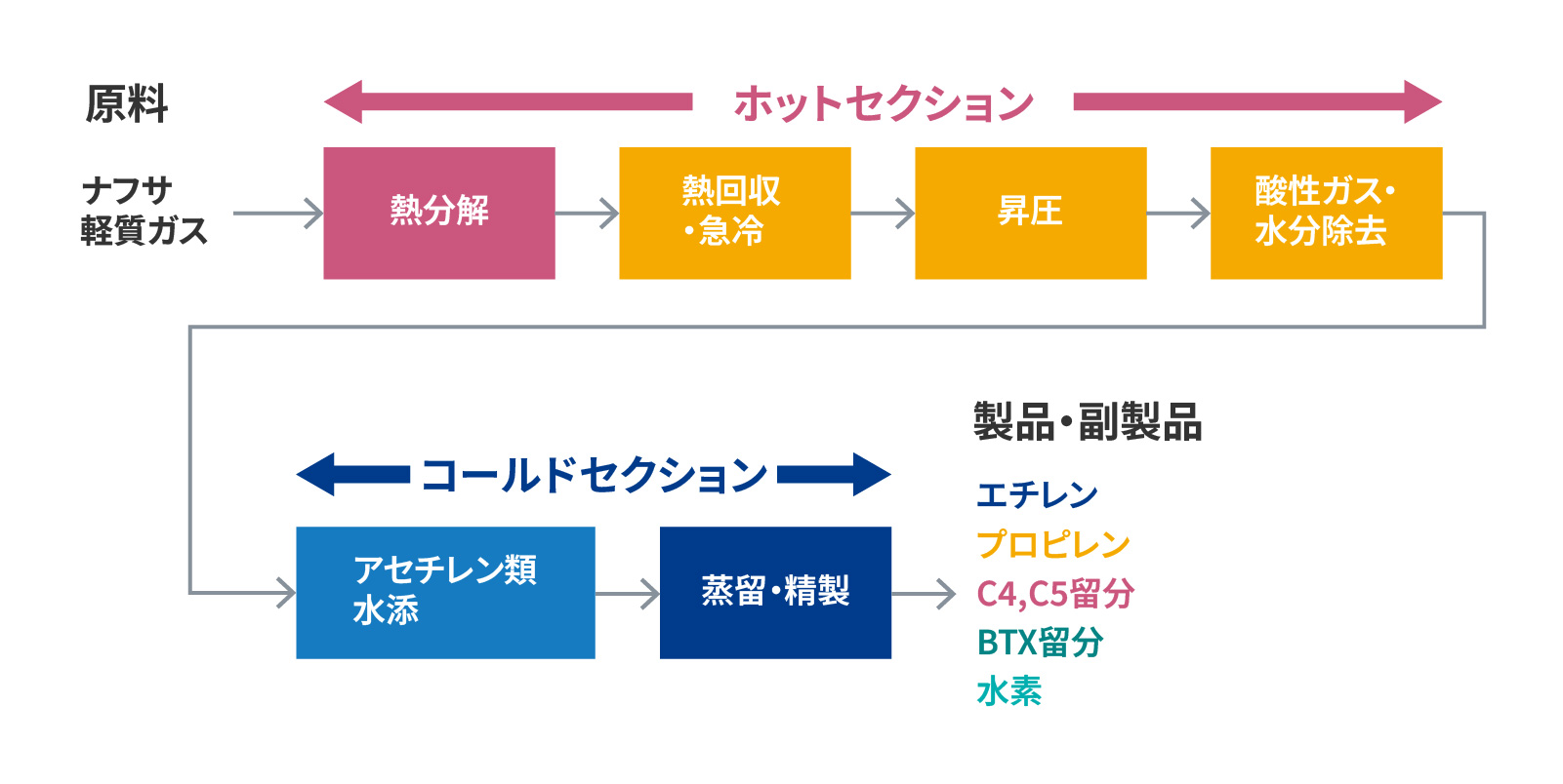 エチレンプラントの概略フロー