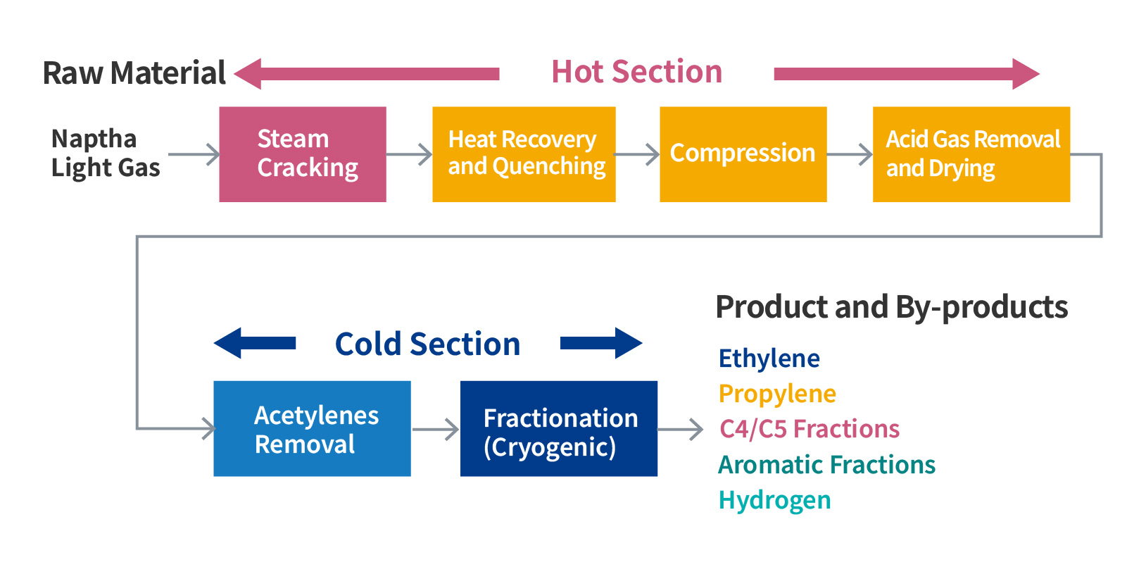[ Block Flow of Ethylene Plant ]