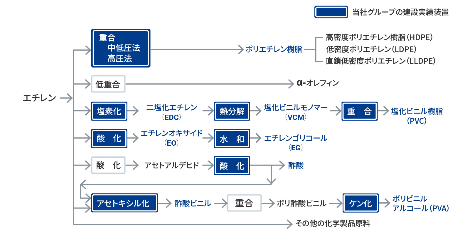 エチレンからの誘導品マップ