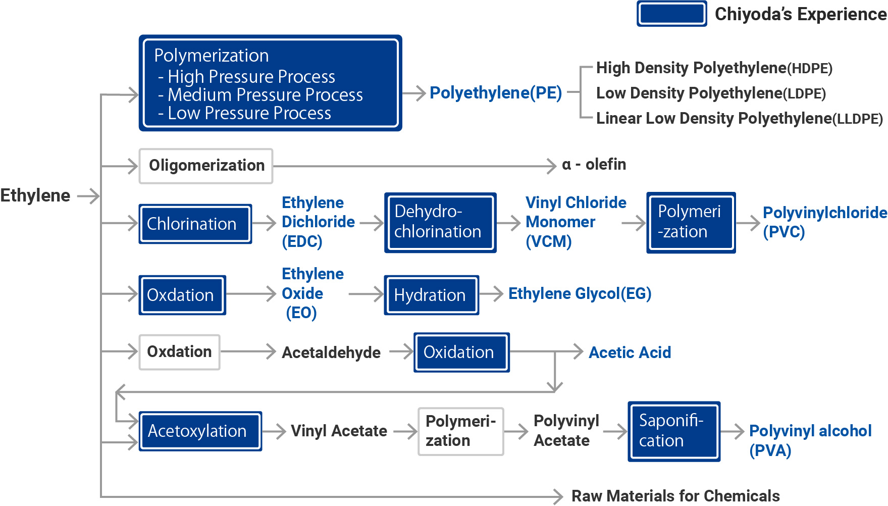 Ethylene and Its Derivatives