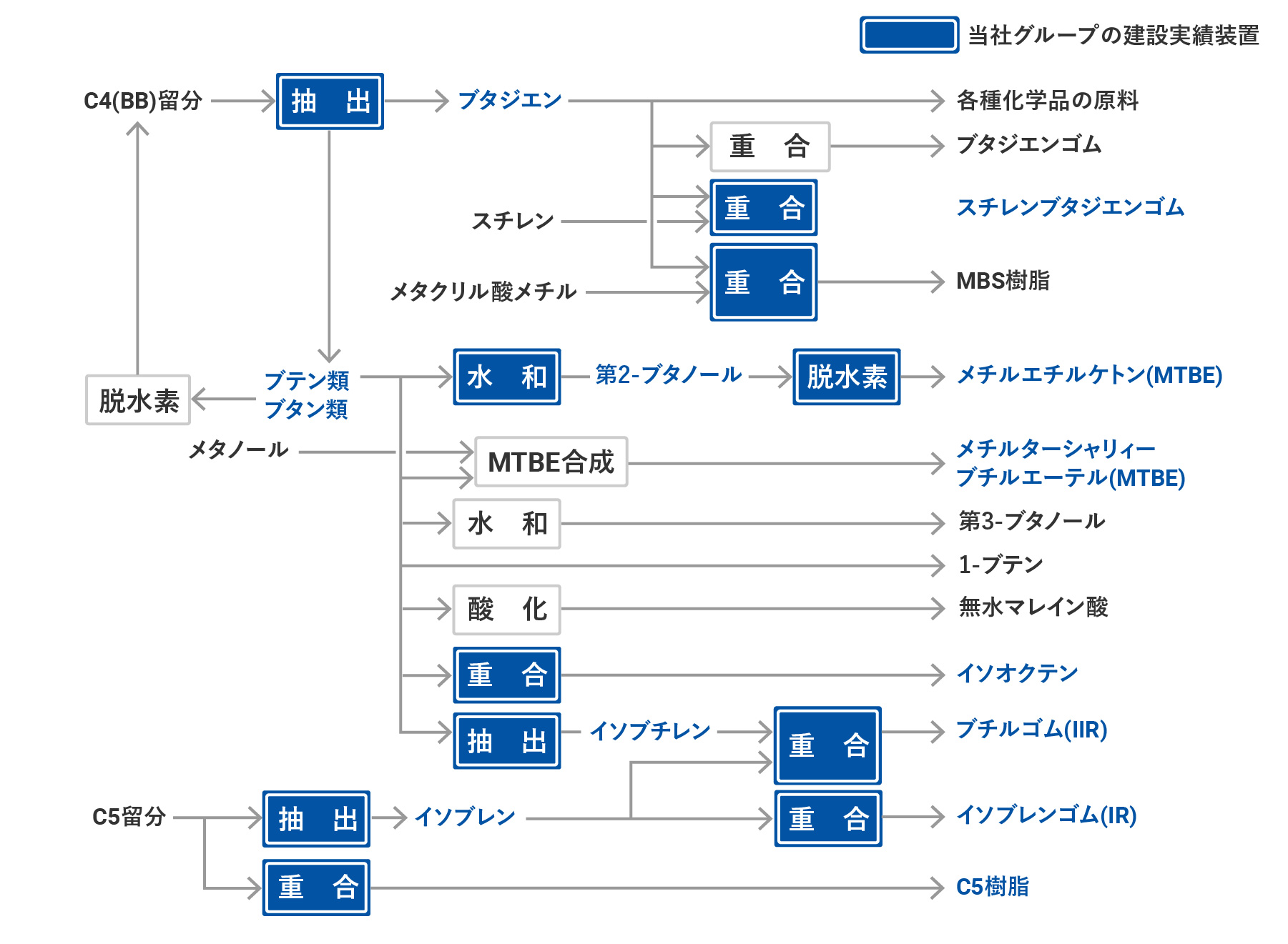 C4、C5留分からの誘導品マップ