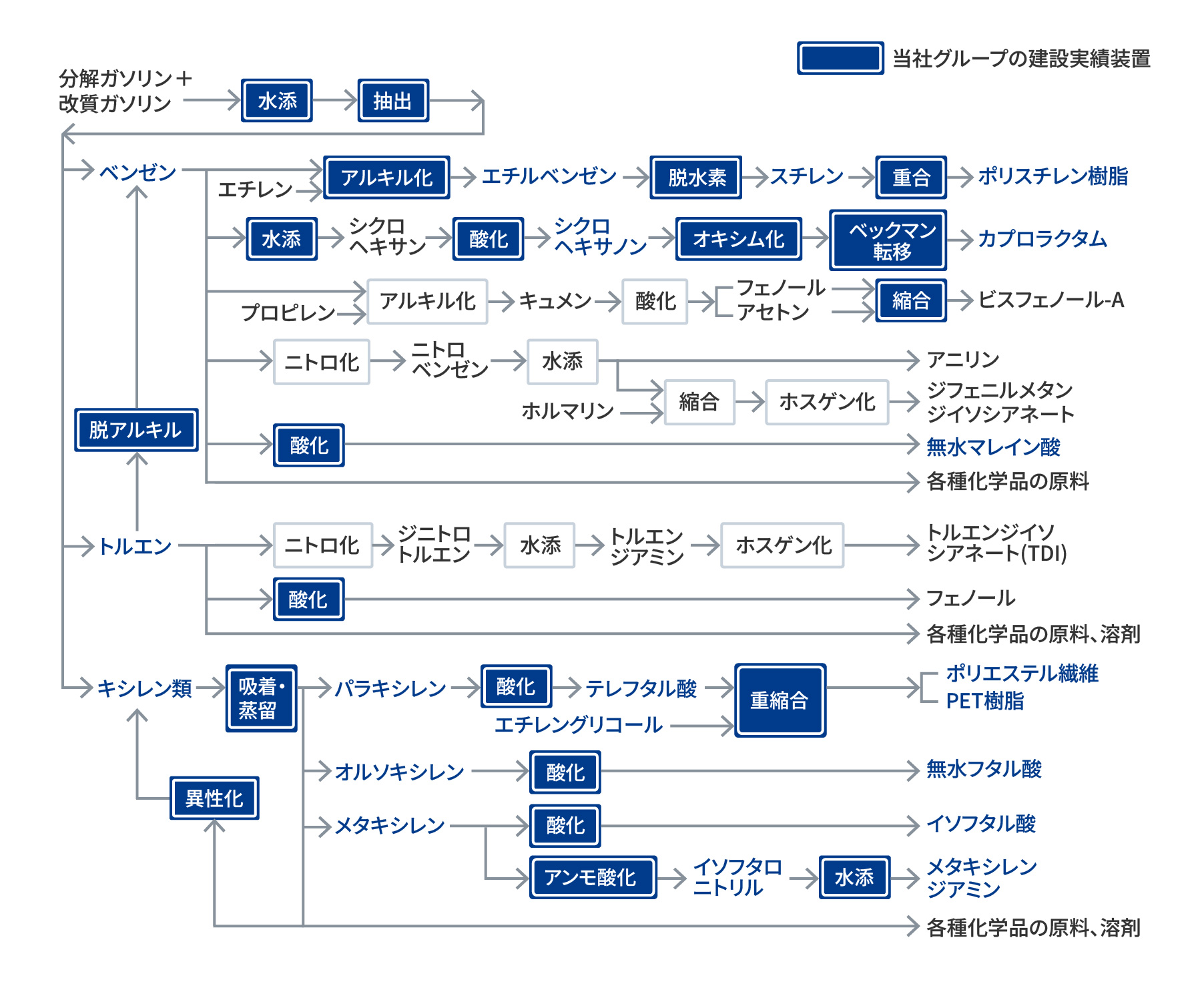 芳香族系からの誘導品マップ