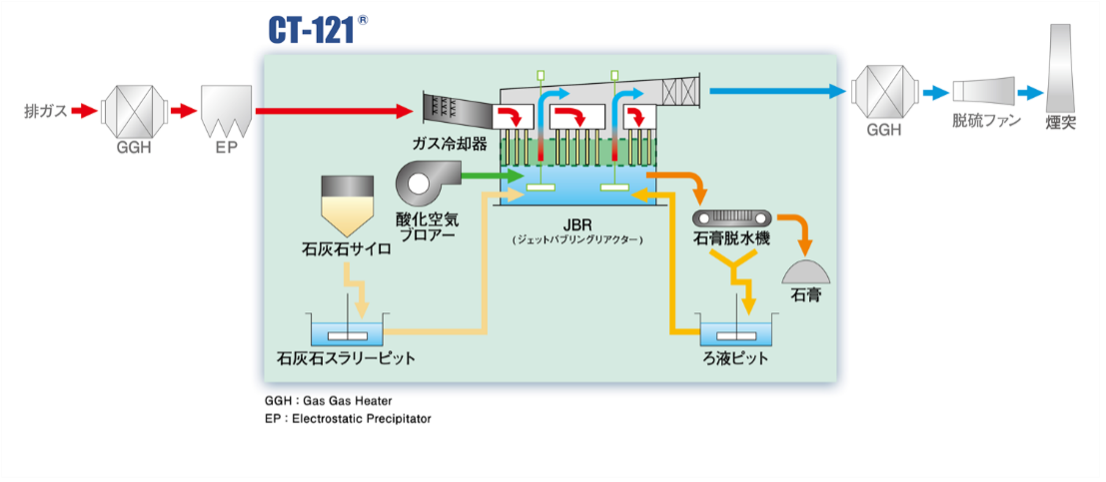 千代田サラブレッド121 (CT-121) 排煙脱硫装置