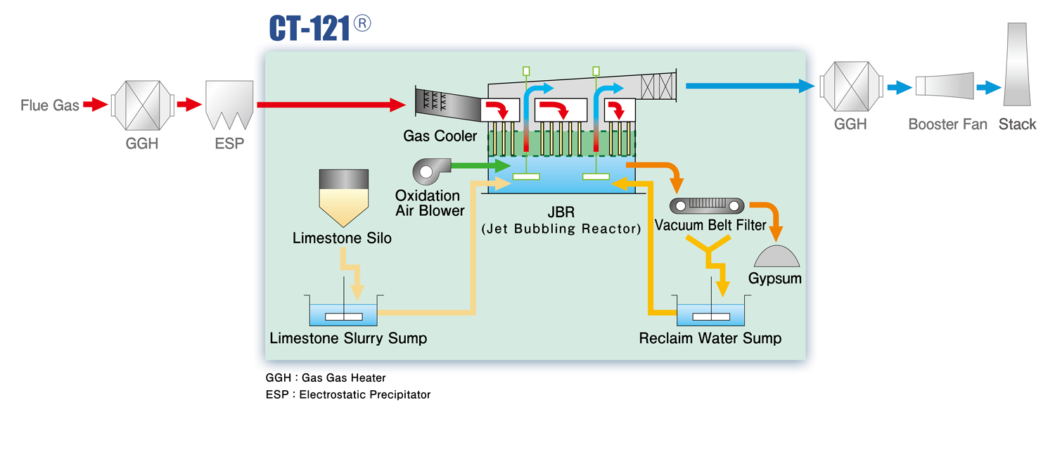 Chiyoda Thoroughbred 121 (CT-121) Flue Gas Desulfurization Plant
