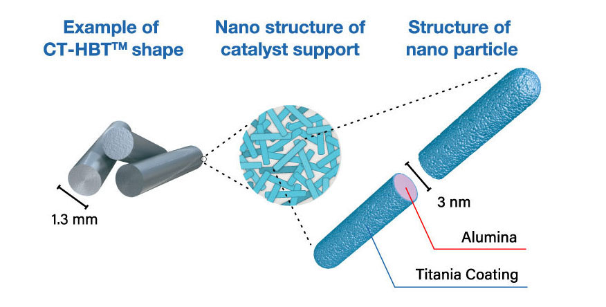Structure of catalyst support