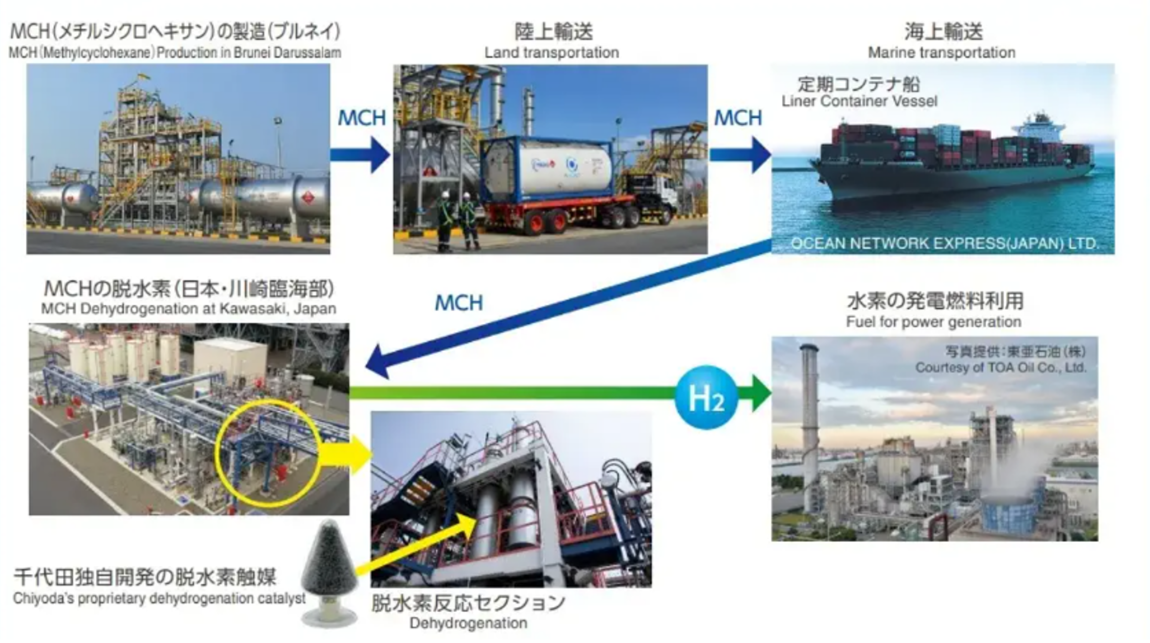 MCH製造から水素の発電利用までの流れ