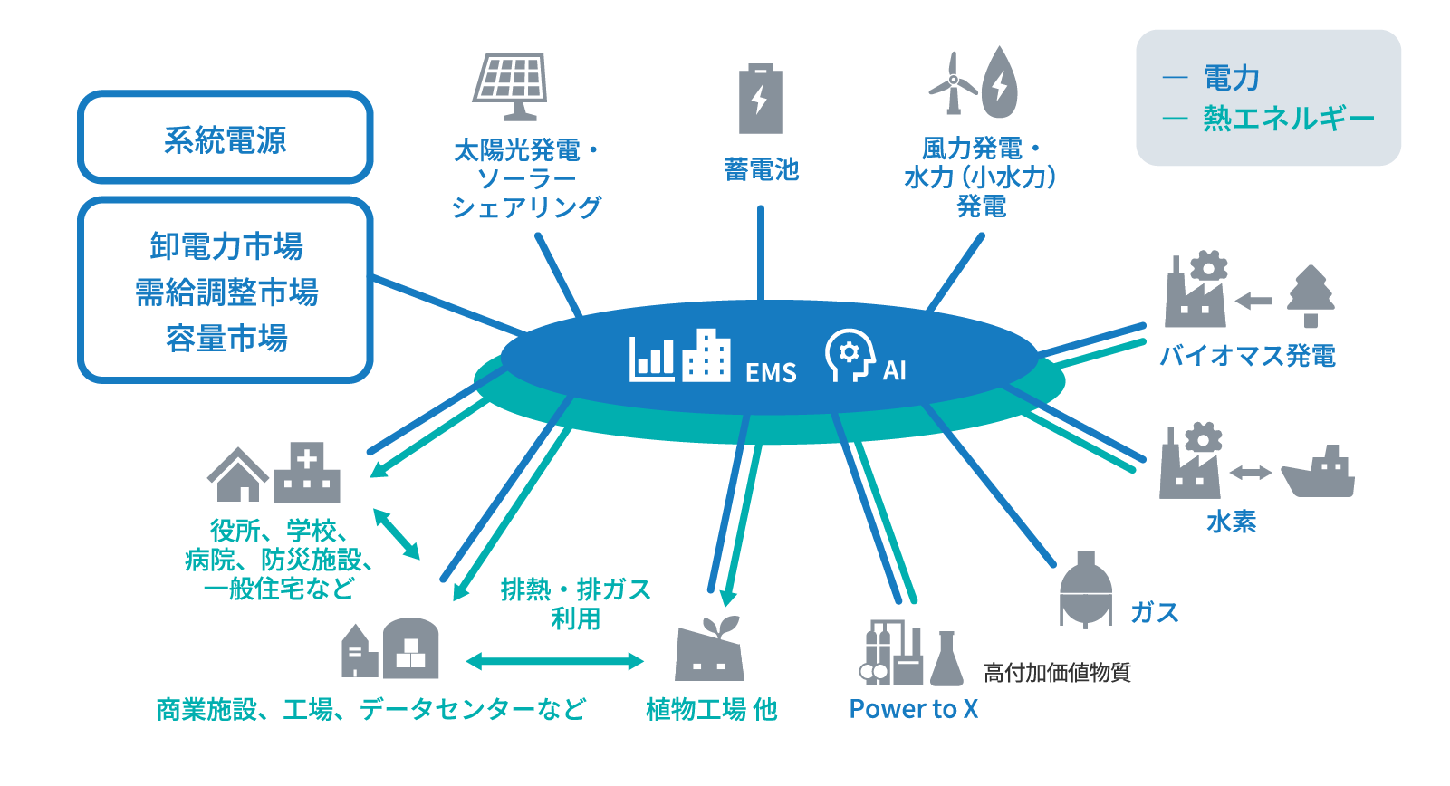 地域分散エネルギー供給