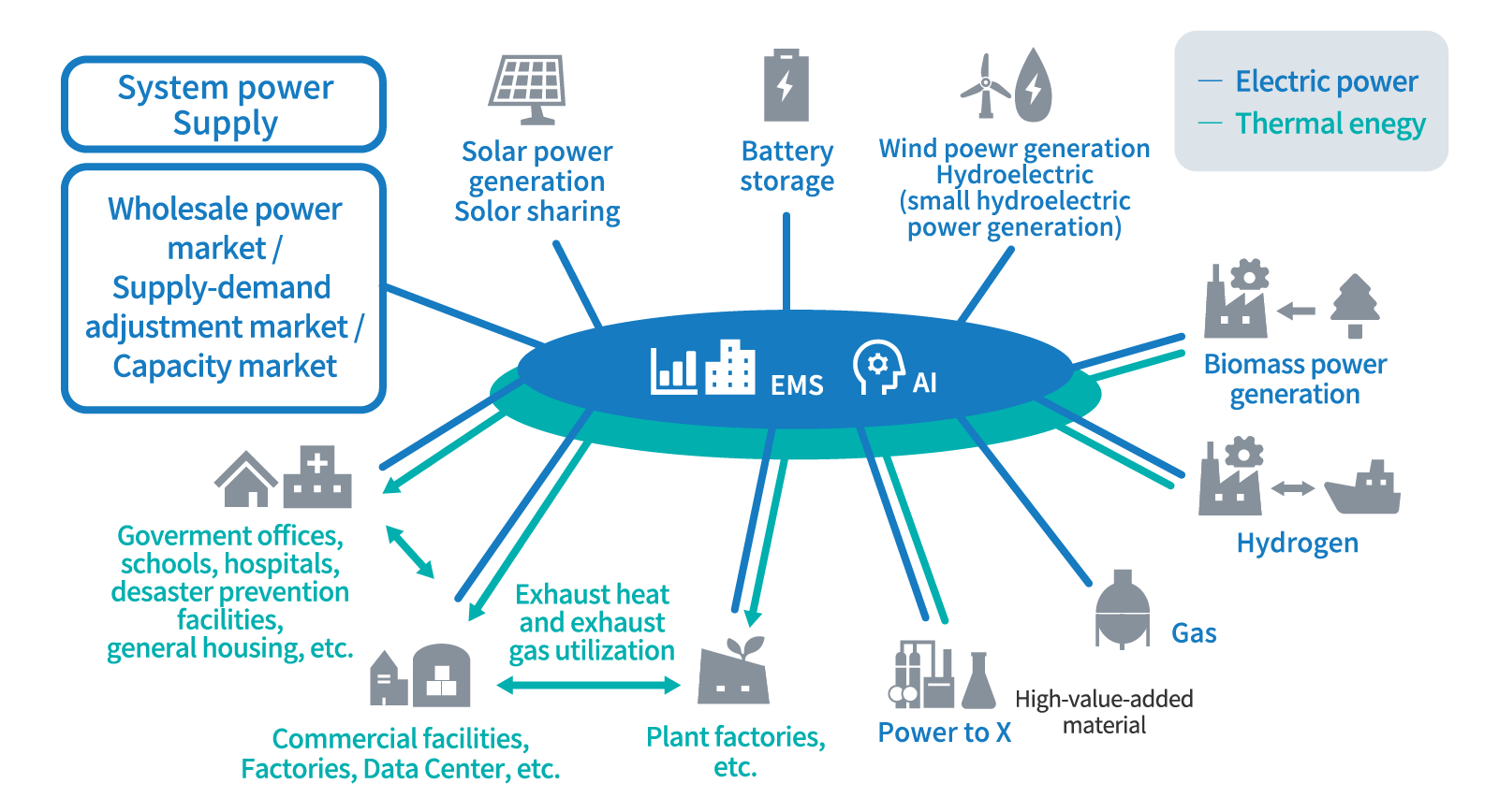 Regionally Distributed Energy Management Vision