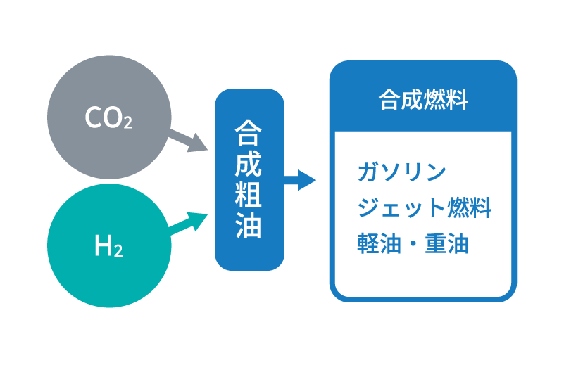 合成燃料試験設備