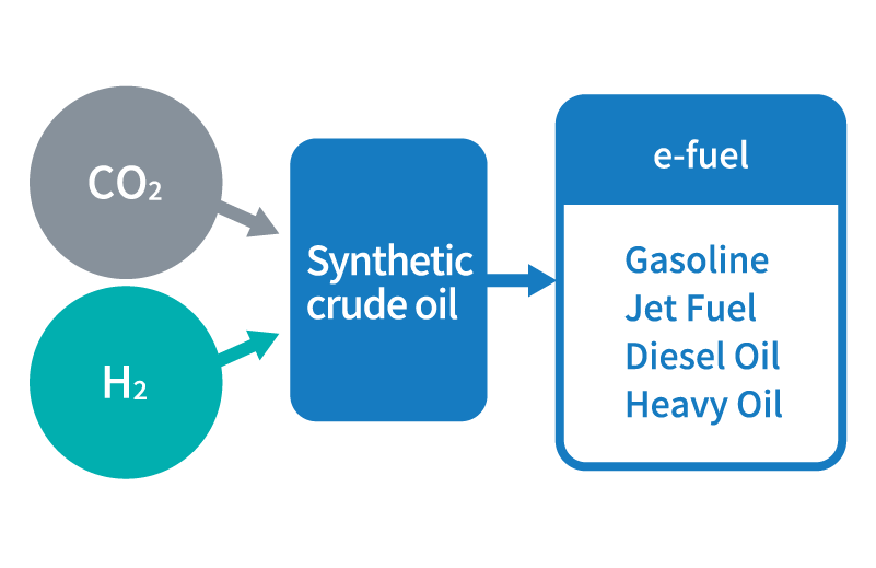 Participation in synthetic fuel test facility projects