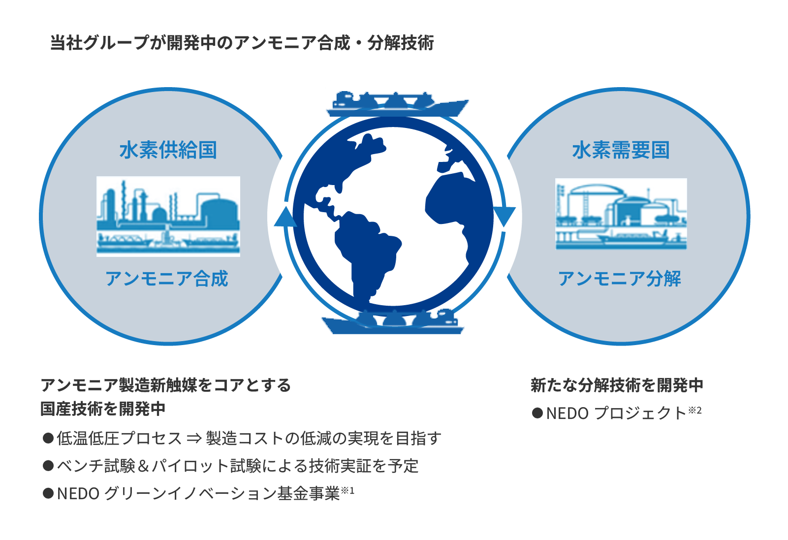 アンモニア合成・分解技術
