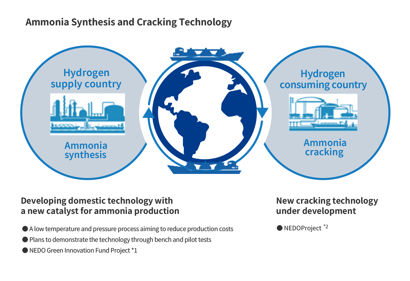 Ammonia Cracking Technology