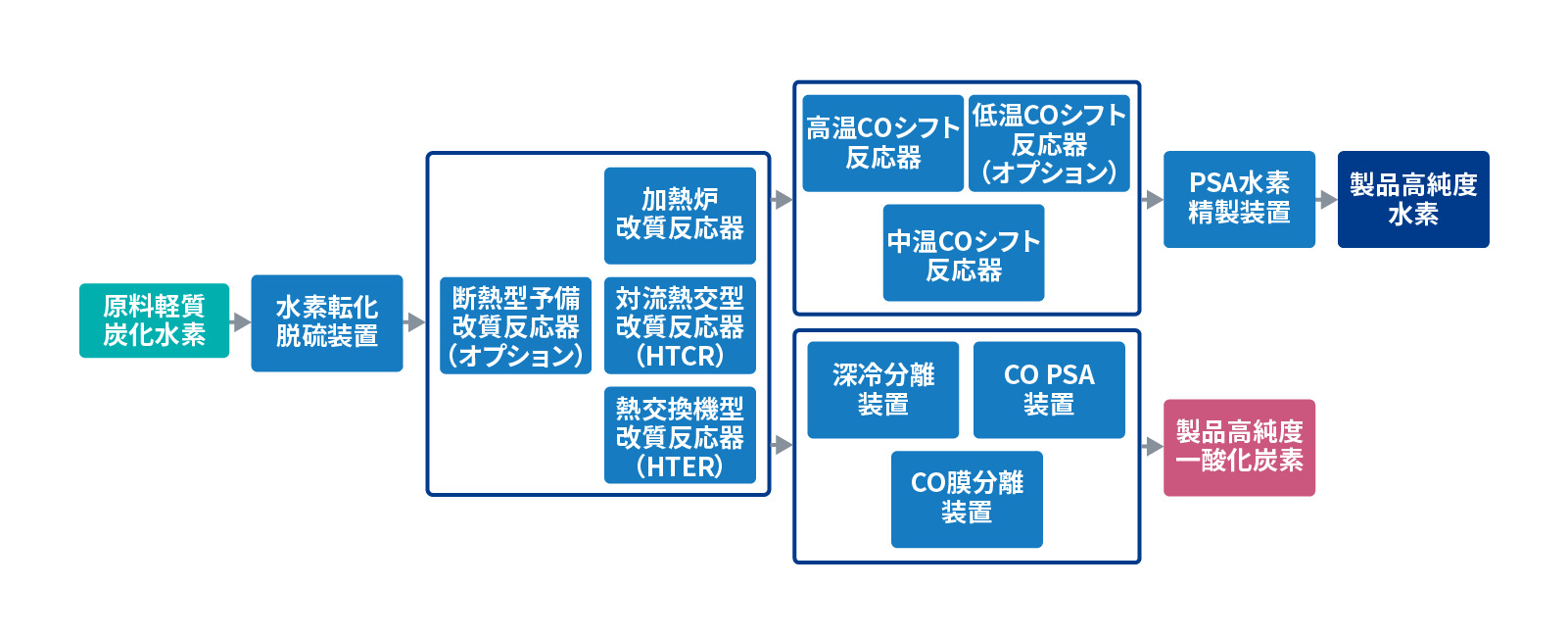 製造プロセス