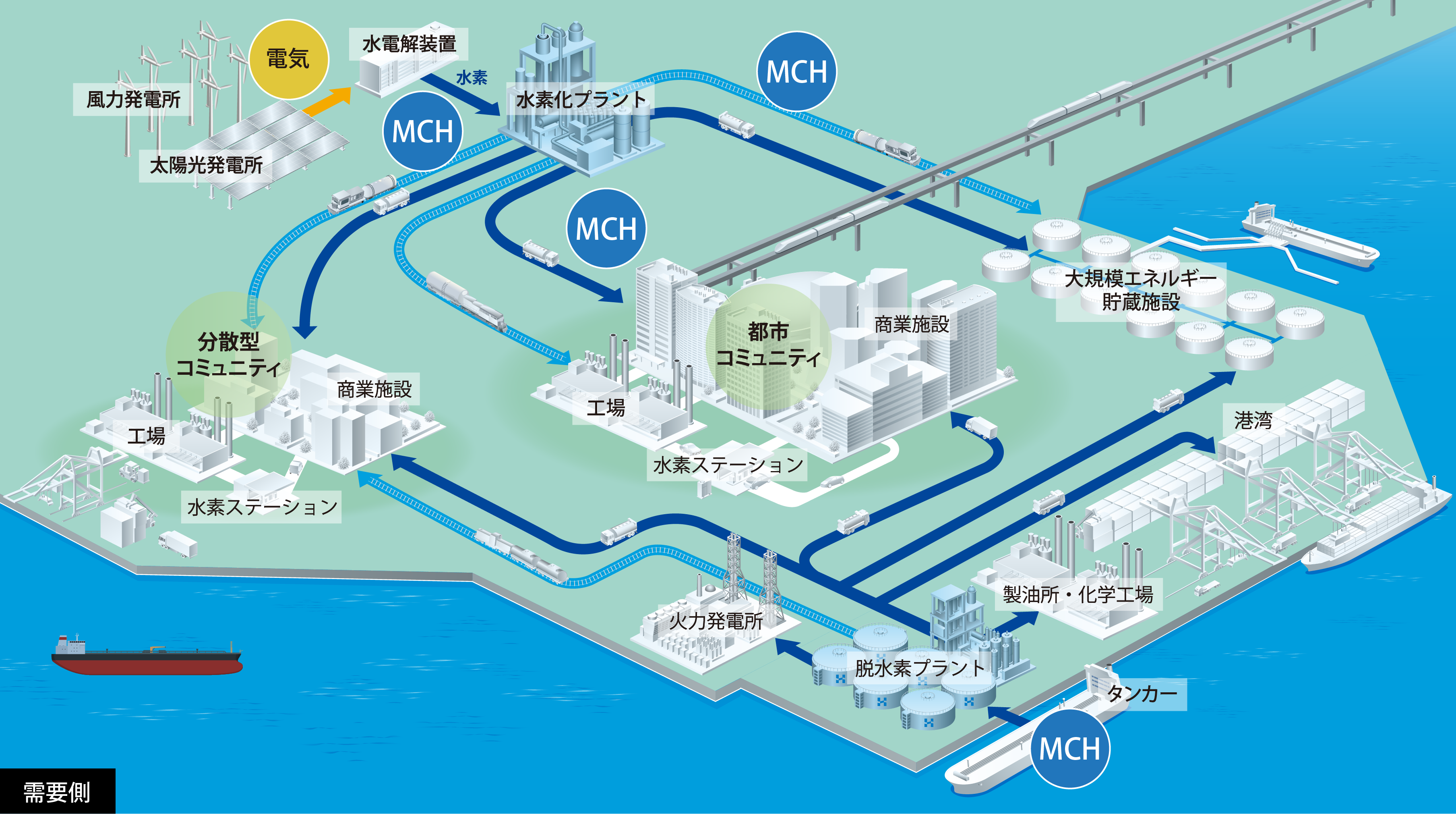 当社グループが描く、未来の水素コミュニティ