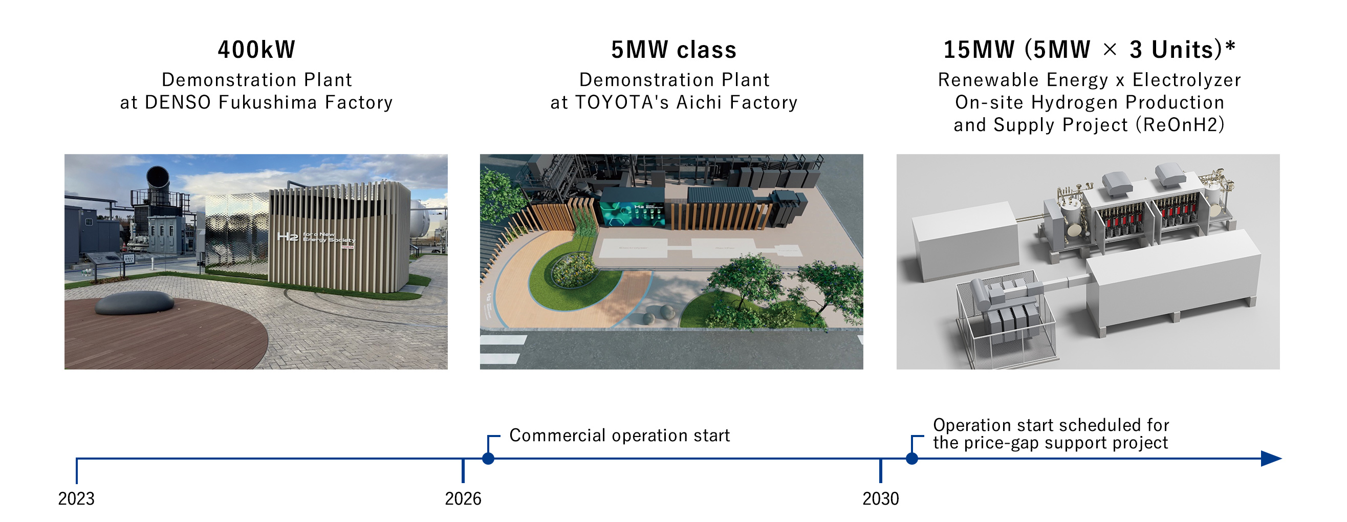 Progress from demonstration to social implementation