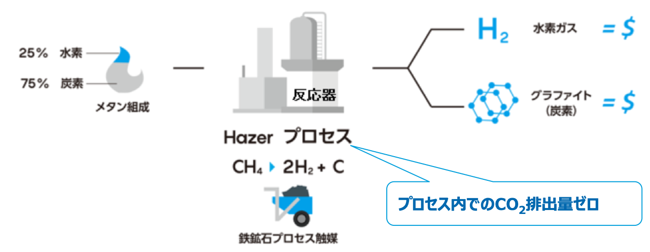 メタン熱分解による水素製造