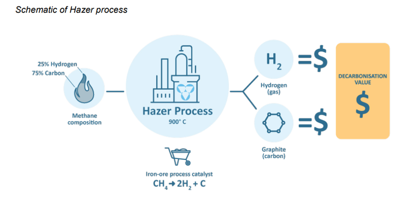 Methane Thermal Decomposition