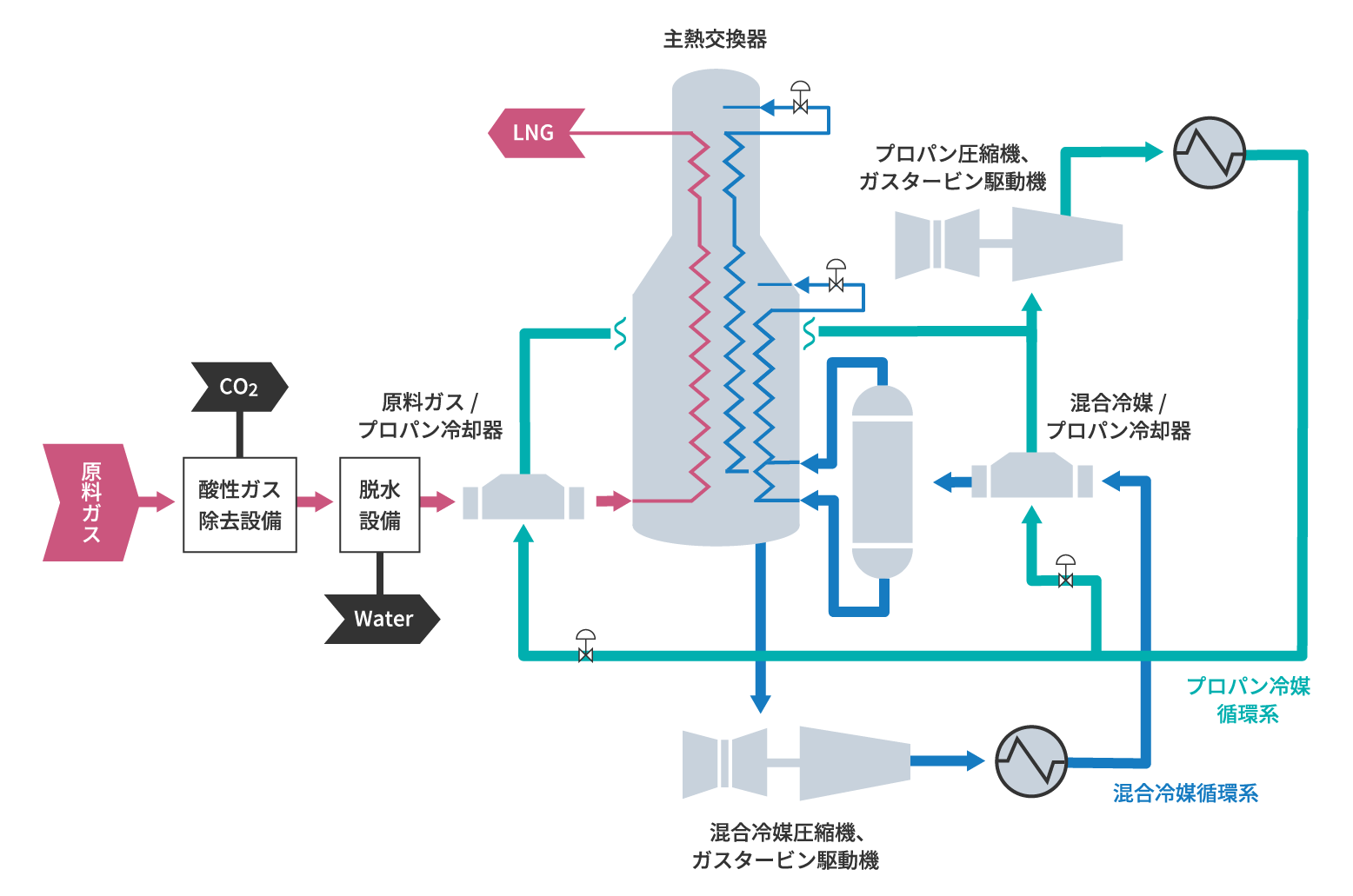 一般的なLNGの液化プロセス