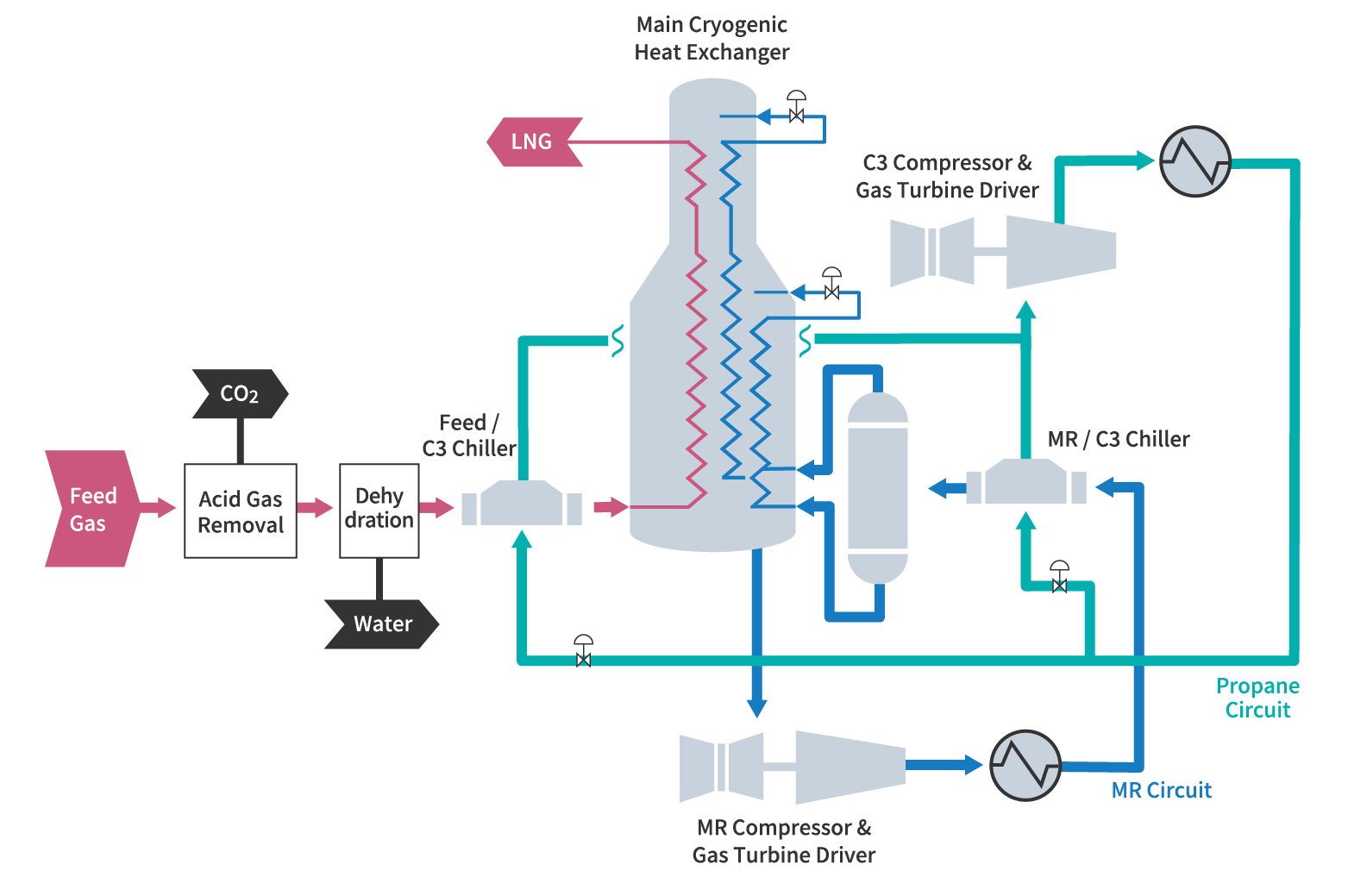 General LNG Liquefaction Process