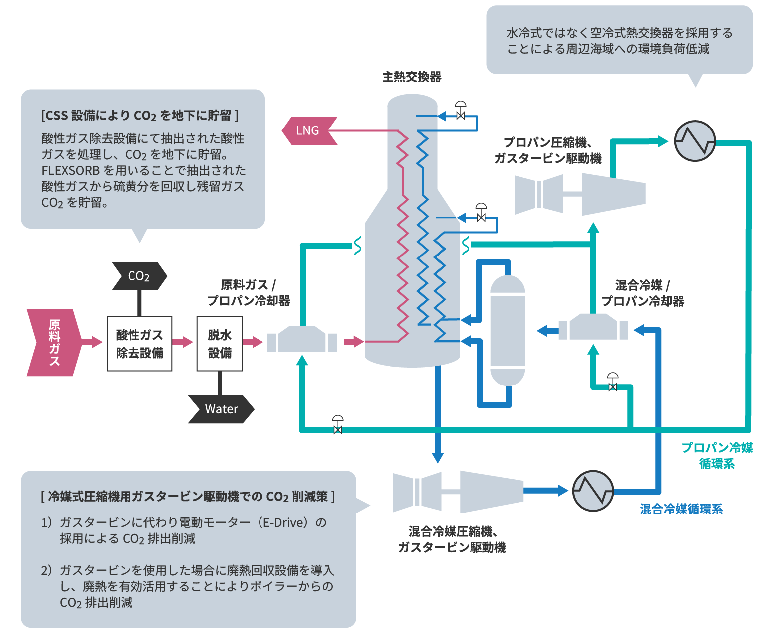 主な環境負荷低減の取り組みの事例