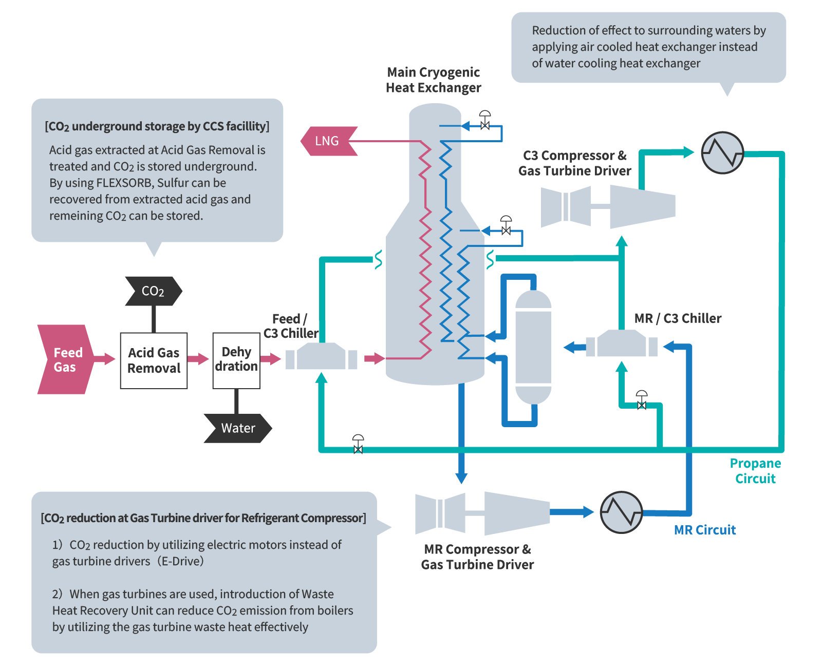 Examples of Major Environmental Impact Reduction Initiatives at LNG Plants