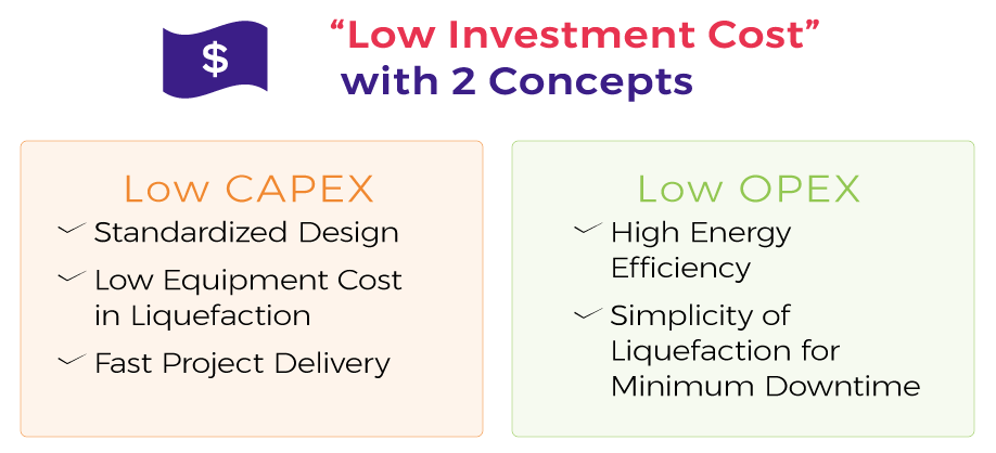Lower Investment Cost
