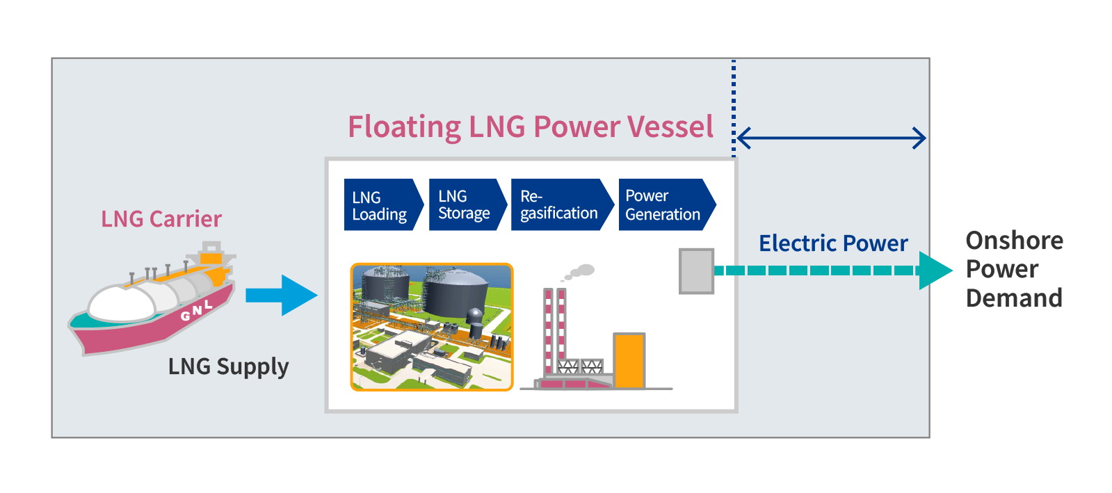 Floating LNG Power Vessel