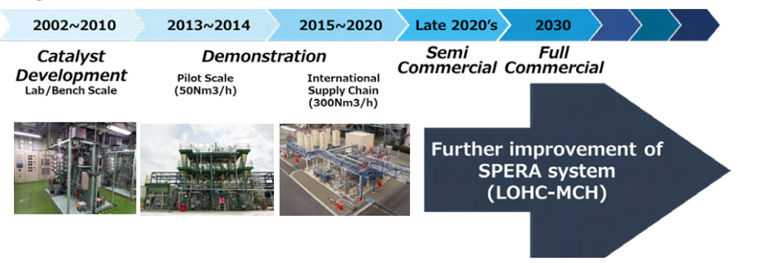History of Hydrogen Technology Development
