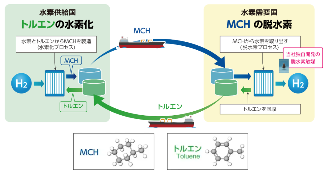 水素の貯蔵・輸送方法