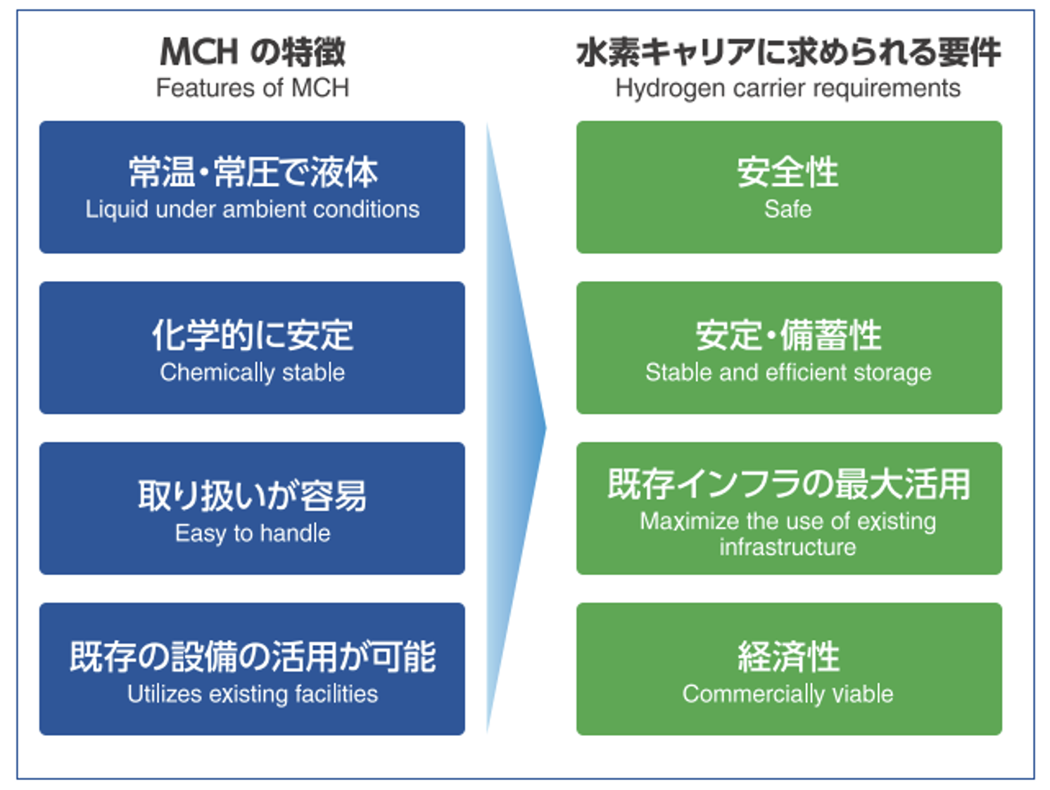 MCHの特徴