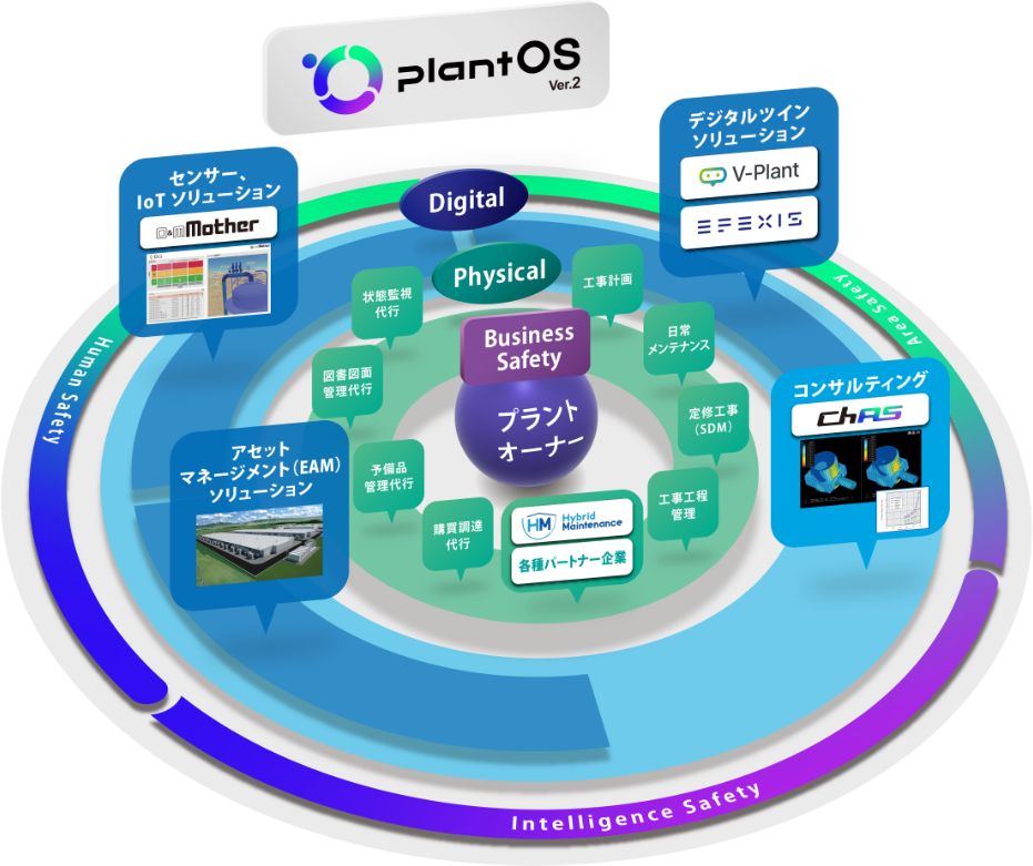 O&Mのトータルソリューション「plantOS®」