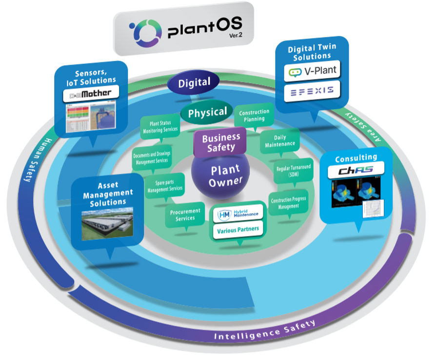 O&M total solution 'plantOS™'.