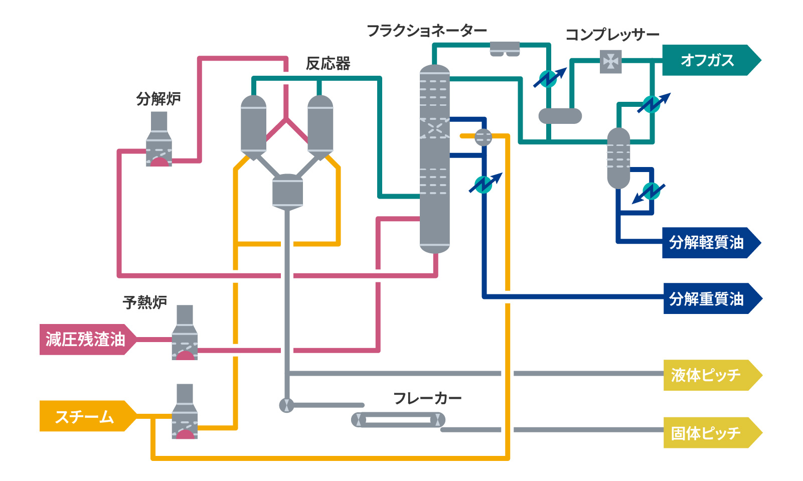 ユリカプロセス