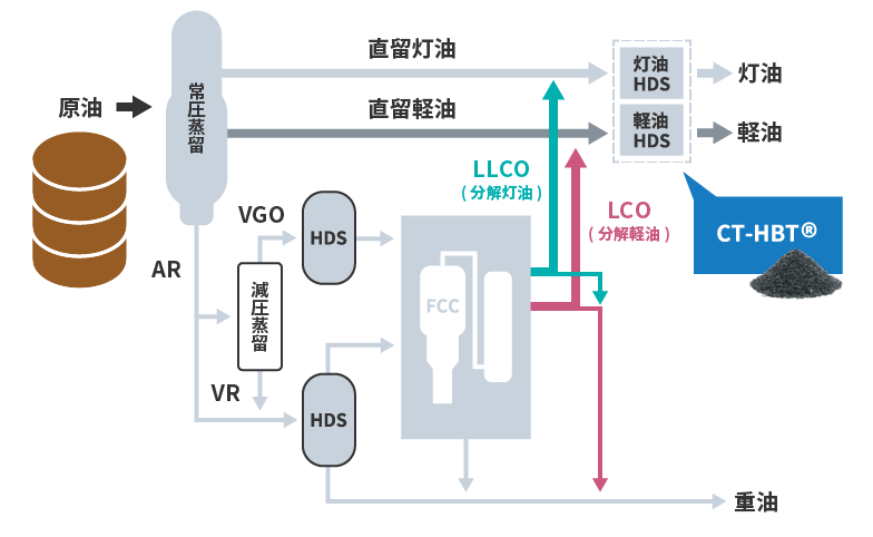 灯油/軽油の水素化脱硫(HDS)処理