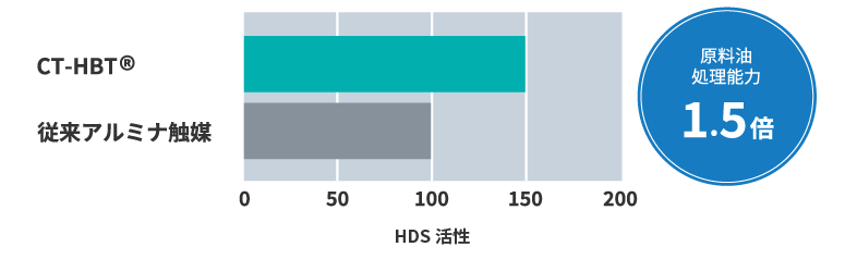 直留軽油の水素化(HDS)処理