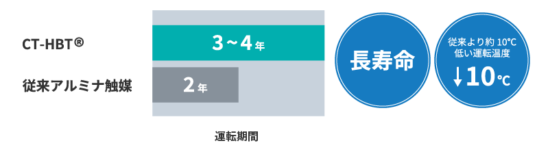 触媒寿命(当社グループ比較)