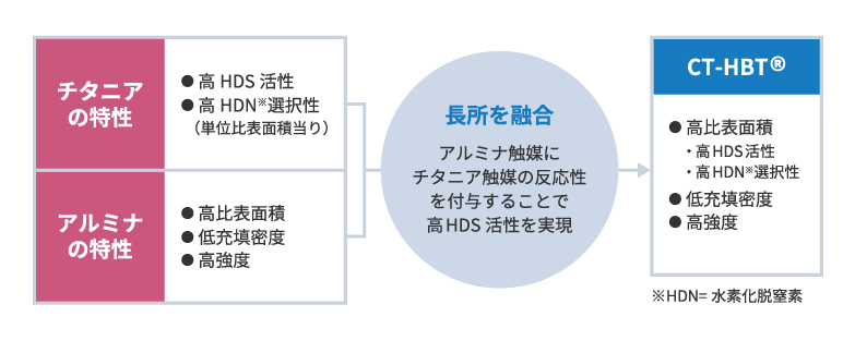 HDS反応性の向上