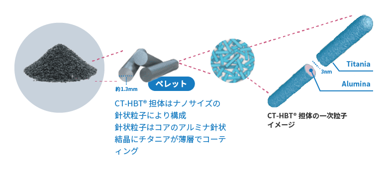 HDS反応性の向上