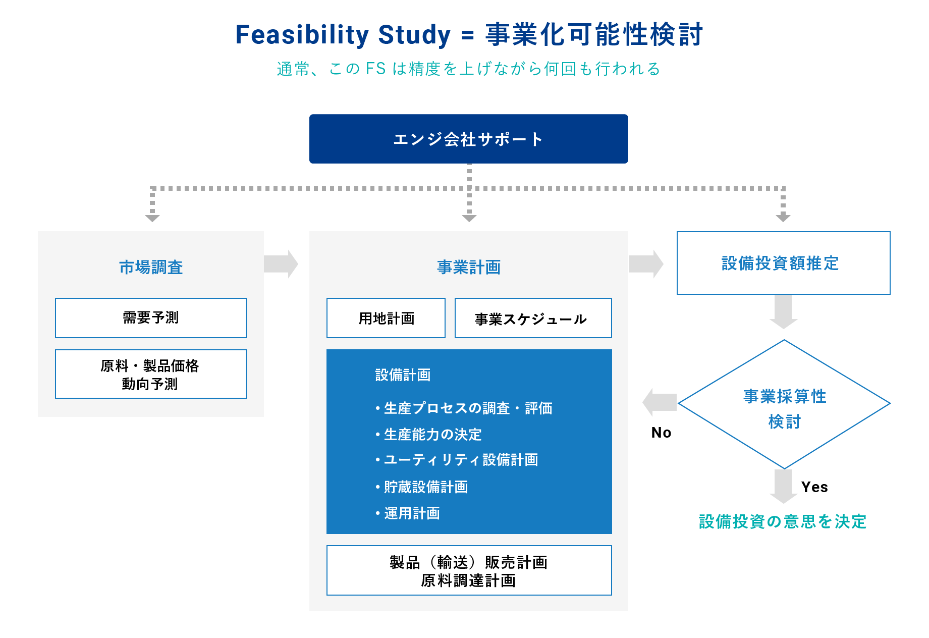 事業化可能性検討