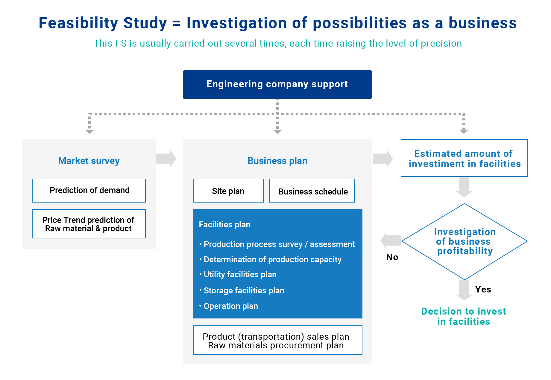 Feasibility Studies include:
