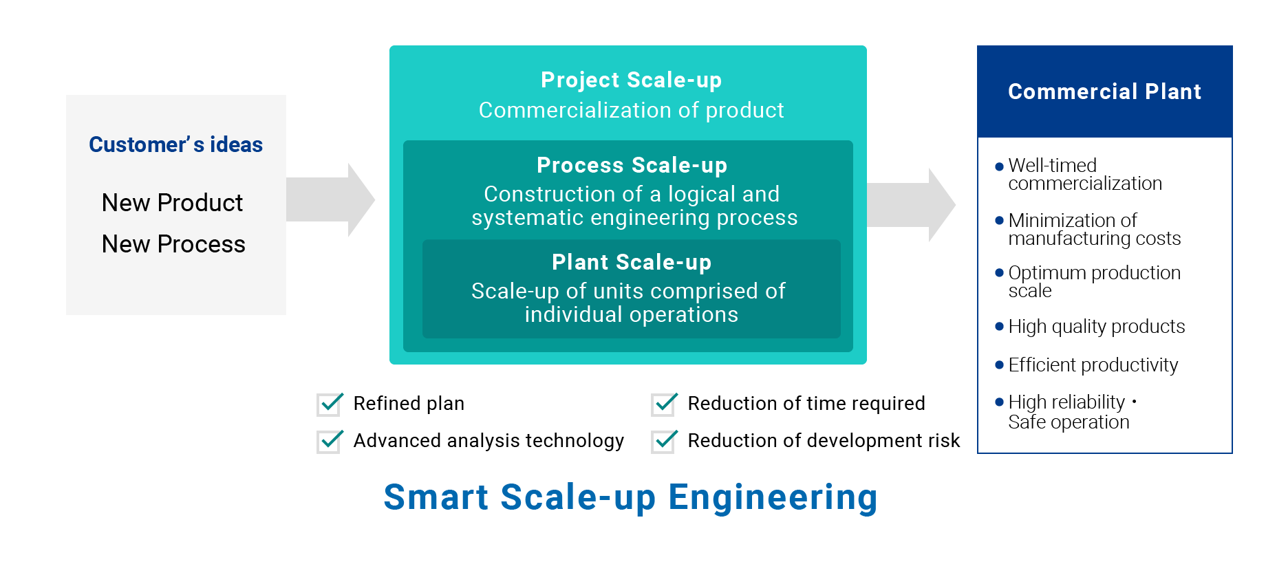 Scale-up Engineering