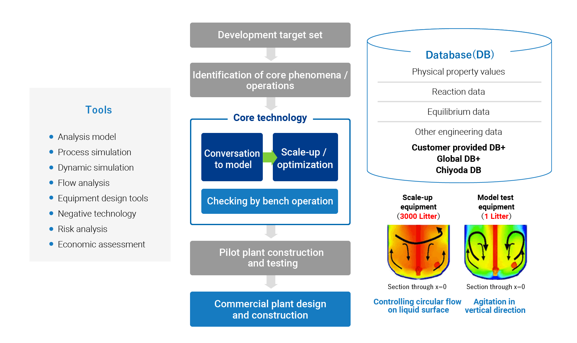Scale-up Engineering Process
