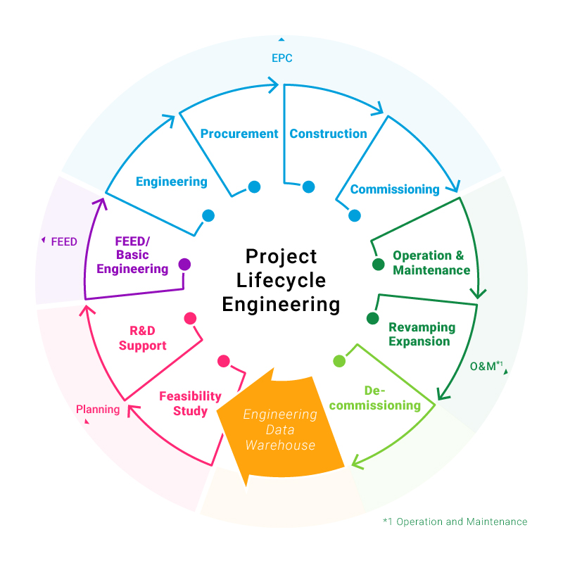 Project Lifecycle Engineering