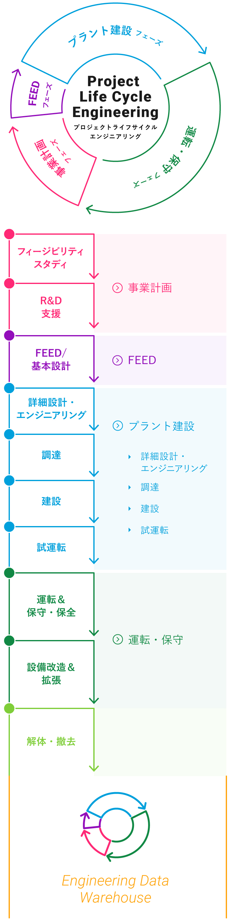 Project Lifecycle Engineering