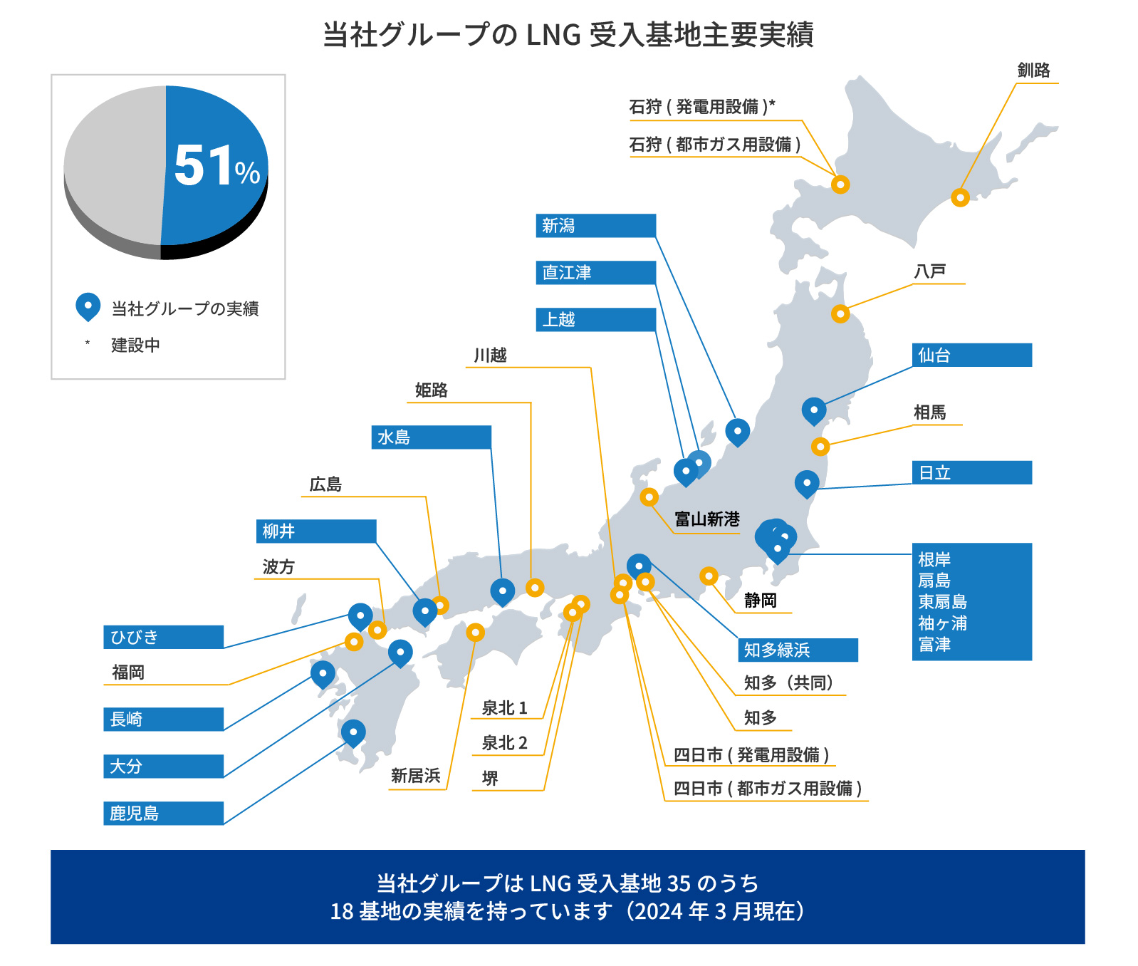 LNG受入基地主要実績